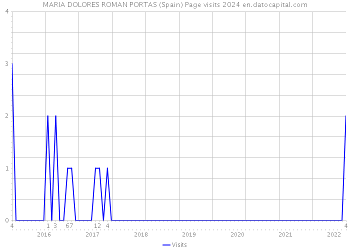 MARIA DOLORES ROMAN PORTAS (Spain) Page visits 2024 