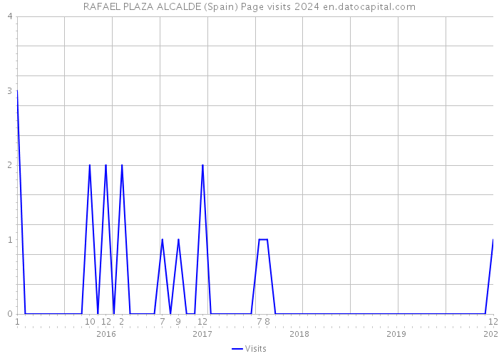 RAFAEL PLAZA ALCALDE (Spain) Page visits 2024 