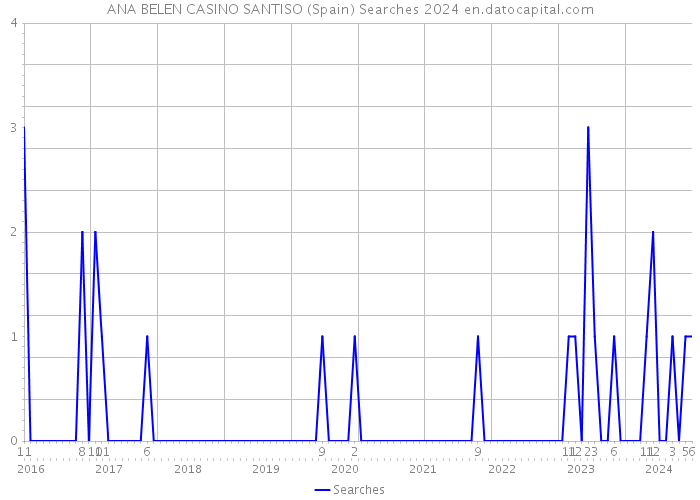 ANA BELEN CASINO SANTISO (Spain) Searches 2024 