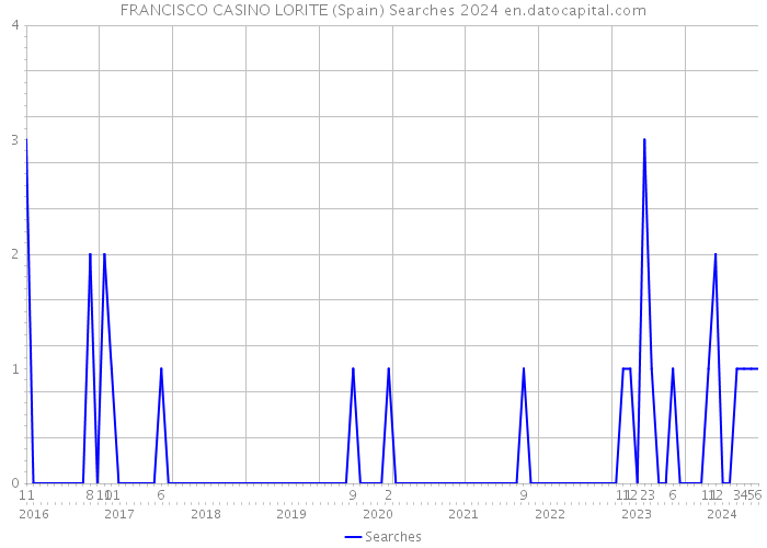 FRANCISCO CASINO LORITE (Spain) Searches 2024 