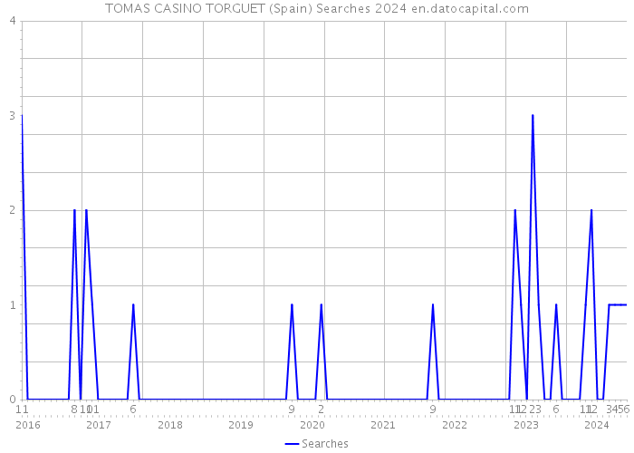 TOMAS CASINO TORGUET (Spain) Searches 2024 