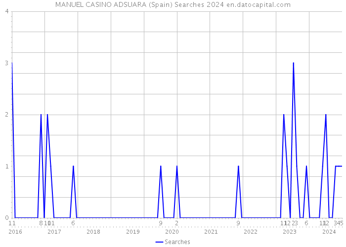 MANUEL CASINO ADSUARA (Spain) Searches 2024 