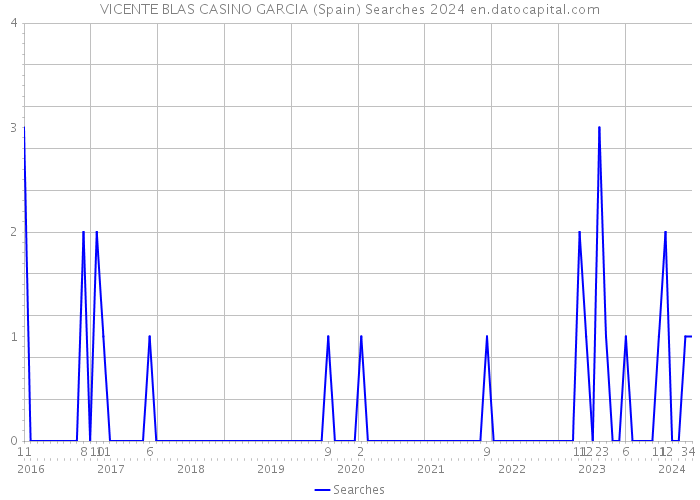 VICENTE BLAS CASINO GARCIA (Spain) Searches 2024 