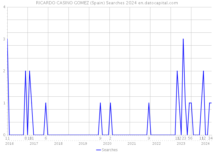 RICARDO CASINO GOMEZ (Spain) Searches 2024 