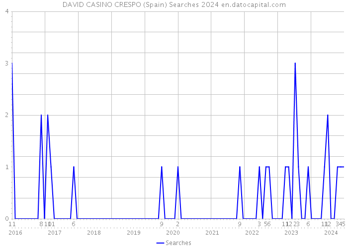 DAVID CASINO CRESPO (Spain) Searches 2024 
