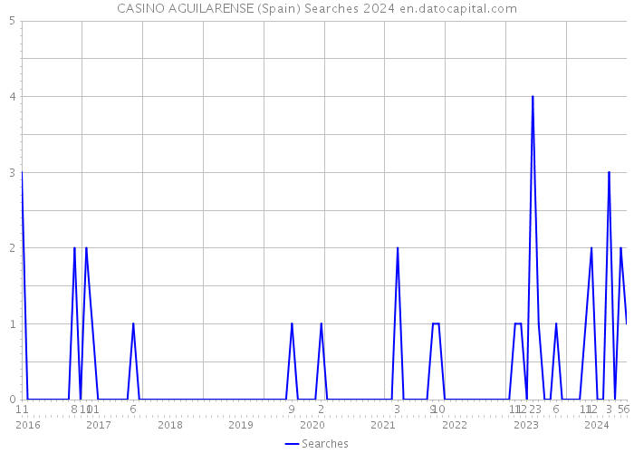 CASINO AGUILARENSE (Spain) Searches 2024 