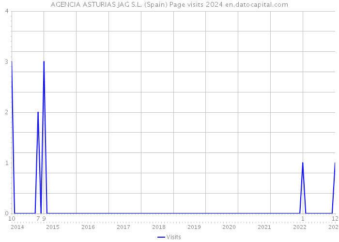 AGENCIA ASTURIAS JAG S.L. (Spain) Page visits 2024 