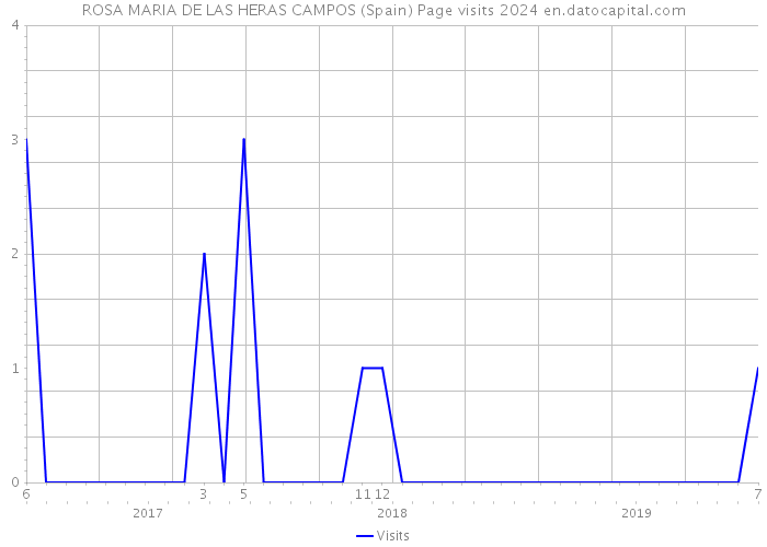ROSA MARIA DE LAS HERAS CAMPOS (Spain) Page visits 2024 