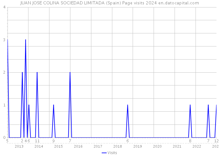 JUAN JOSE COLINA SOCIEDAD LIMITADA (Spain) Page visits 2024 