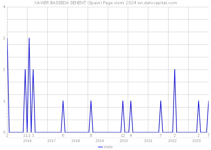 XAVIER BASSEDA SENENT (Spain) Page visits 2024 