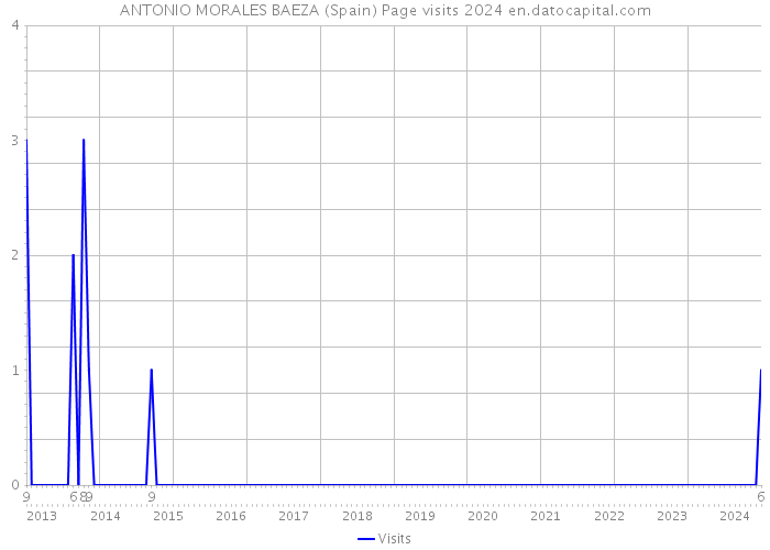 ANTONIO MORALES BAEZA (Spain) Page visits 2024 