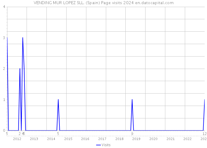 VENDING MUR LOPEZ SLL. (Spain) Page visits 2024 