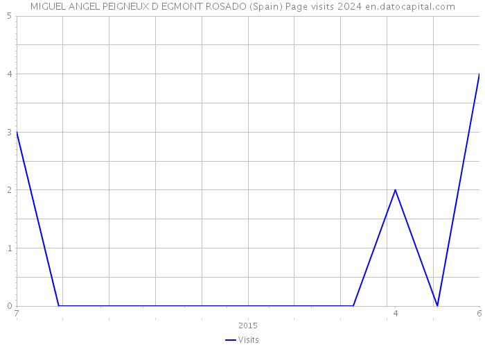 MIGUEL ANGEL PEIGNEUX D EGMONT ROSADO (Spain) Page visits 2024 