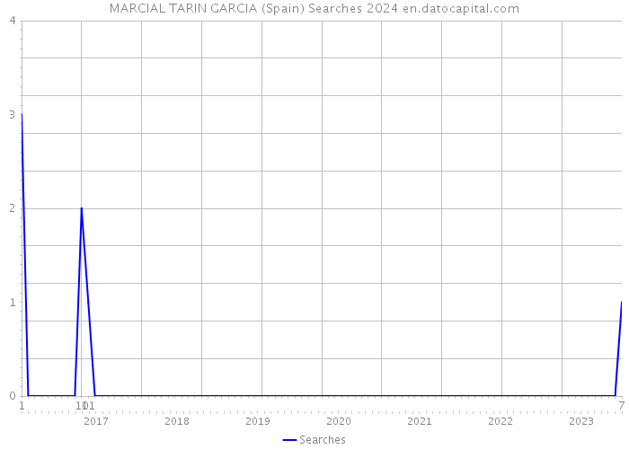 MARCIAL TARIN GARCIA (Spain) Searches 2024 