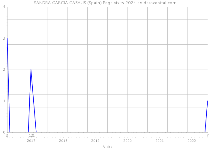 SANDRA GARCIA CASAUS (Spain) Page visits 2024 