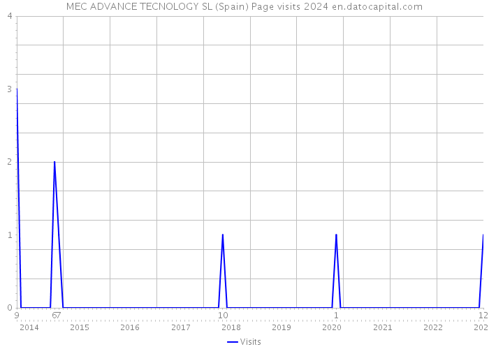 MEC ADVANCE TECNOLOGY SL (Spain) Page visits 2024 