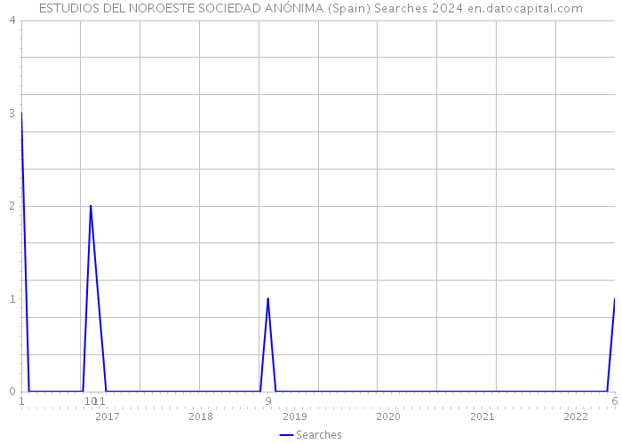 ESTUDIOS DEL NOROESTE SOCIEDAD ANÓNIMA (Spain) Searches 2024 