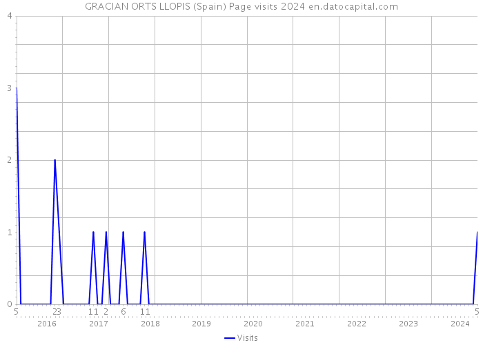 GRACIAN ORTS LLOPIS (Spain) Page visits 2024 
