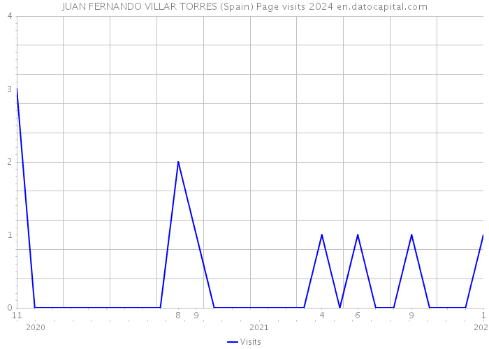 JUAN FERNANDO VILLAR TORRES (Spain) Page visits 2024 