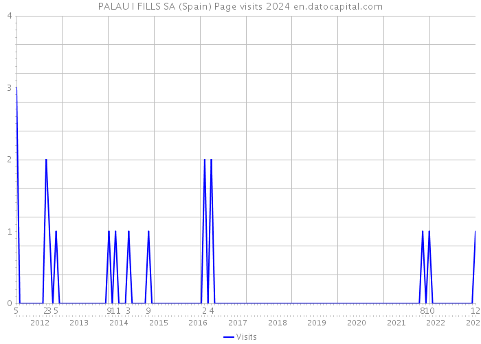 PALAU I FILLS SA (Spain) Page visits 2024 