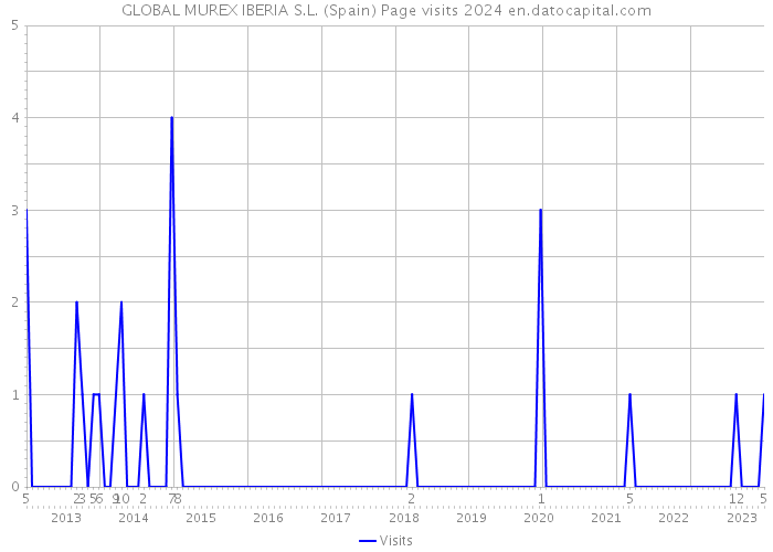 GLOBAL MUREX IBERIA S.L. (Spain) Page visits 2024 