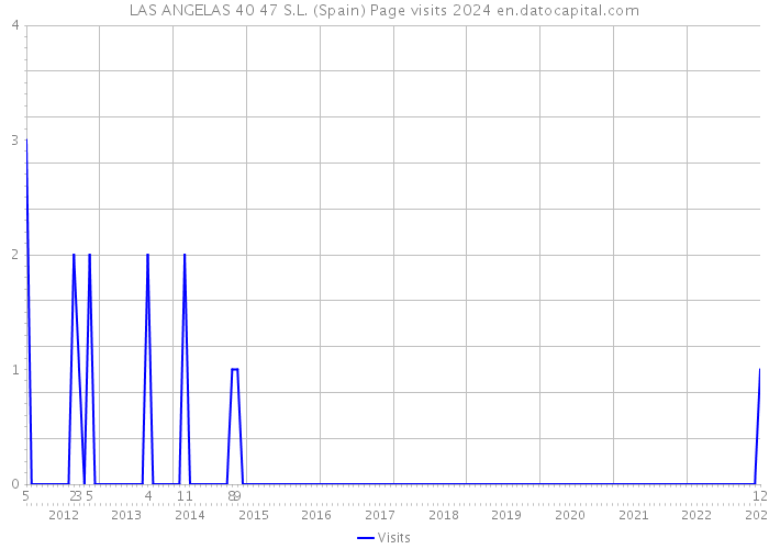 LAS ANGELAS 40 47 S.L. (Spain) Page visits 2024 