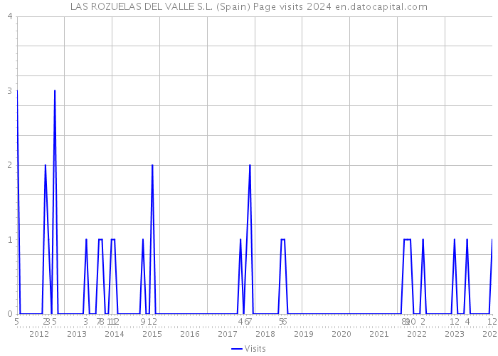 LAS ROZUELAS DEL VALLE S.L. (Spain) Page visits 2024 