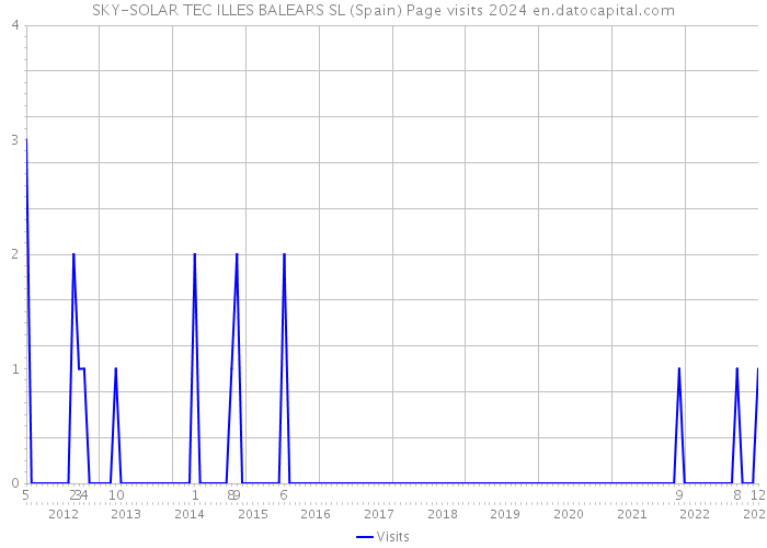 SKY-SOLAR TEC ILLES BALEARS SL (Spain) Page visits 2024 