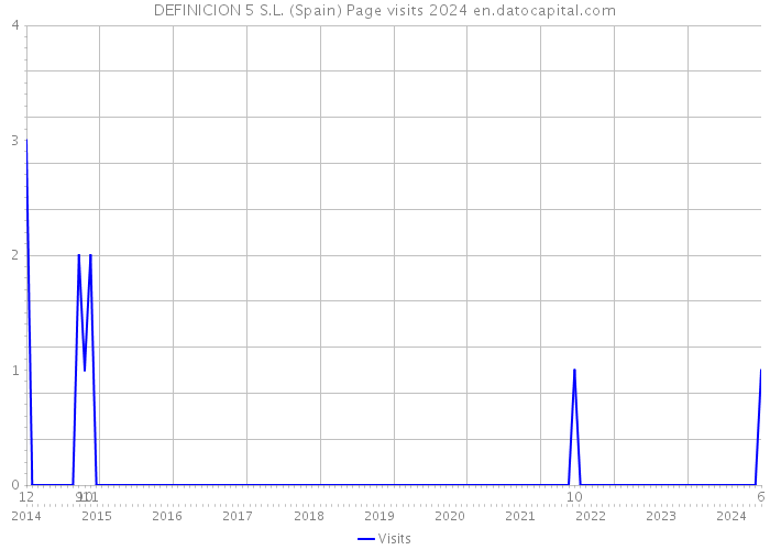 DEFINICION 5 S.L. (Spain) Page visits 2024 