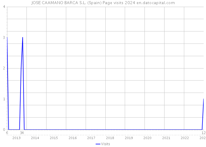 JOSE CAAMANO BARCA S.L. (Spain) Page visits 2024 