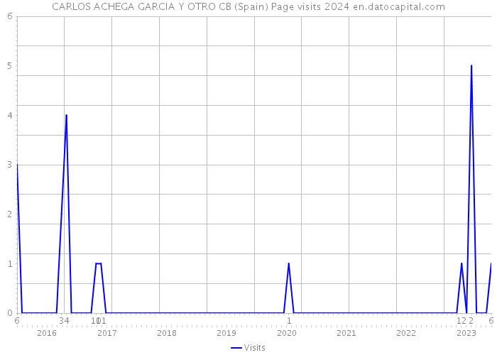 CARLOS ACHEGA GARCIA Y OTRO CB (Spain) Page visits 2024 