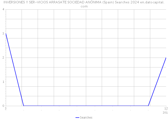 INVERSIONES Y SER-VICIOS ARRASATE SOCIEDAD ANÓNIMA (Spain) Searches 2024 