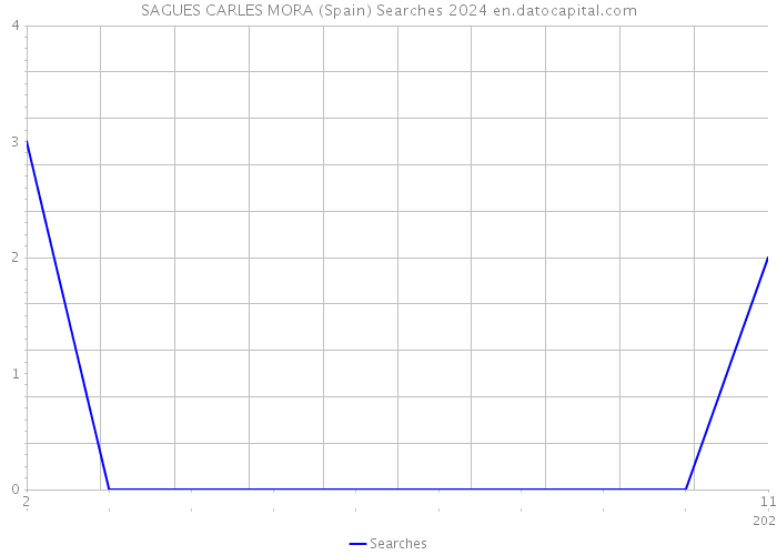 SAGUES CARLES MORA (Spain) Searches 2024 