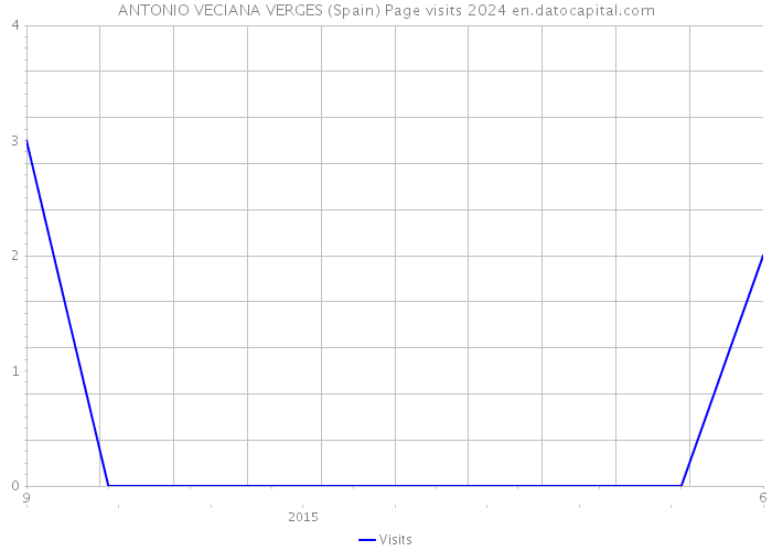 ANTONIO VECIANA VERGES (Spain) Page visits 2024 