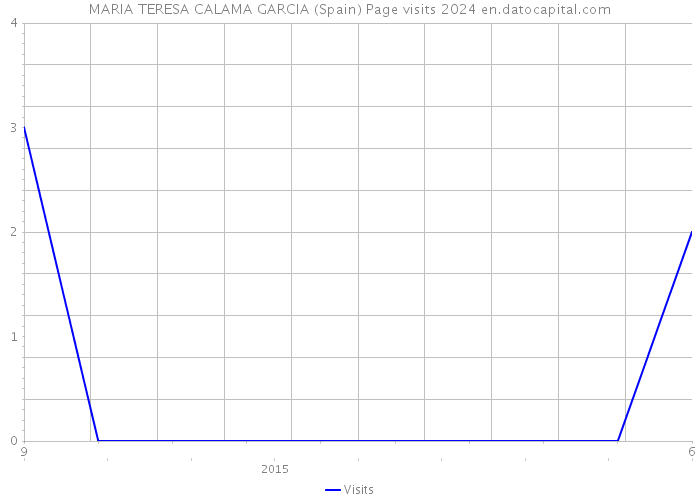 MARIA TERESA CALAMA GARCIA (Spain) Page visits 2024 