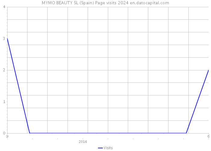 MYMO BEAUTY SL (Spain) Page visits 2024 