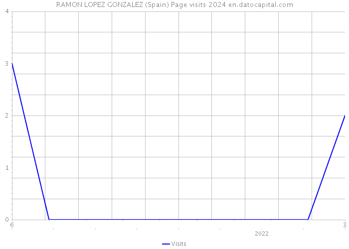 RAMON LOPEZ GONZALEZ (Spain) Page visits 2024 
