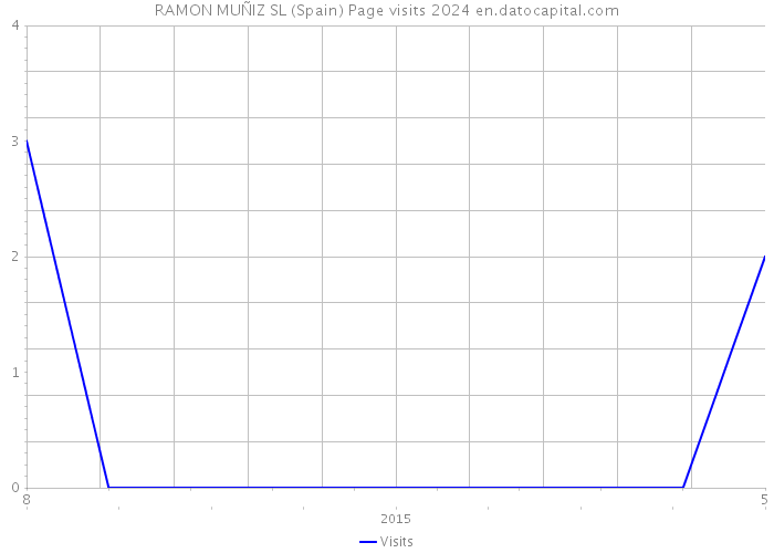 RAMON MUÑIZ SL (Spain) Page visits 2024 