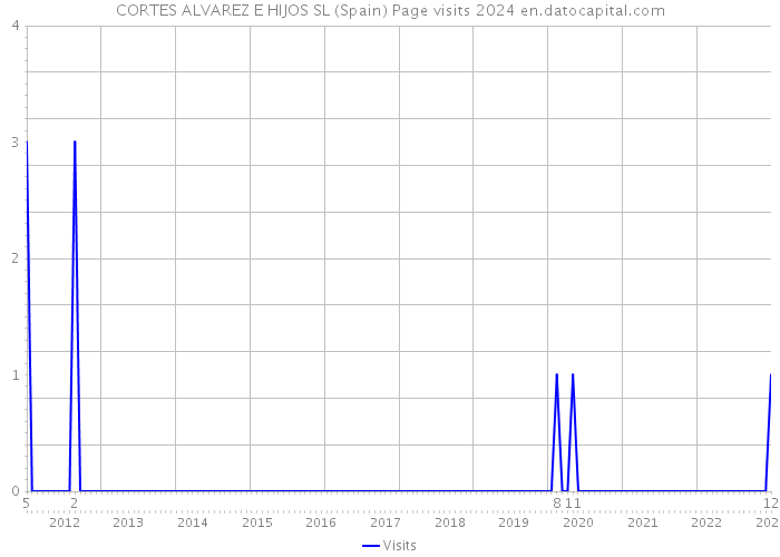 CORTES ALVAREZ E HIJOS SL (Spain) Page visits 2024 