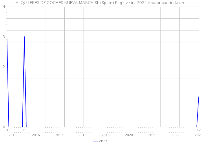 ALQUILERES DE COCHES NUEVA MARCA SL (Spain) Page visits 2024 