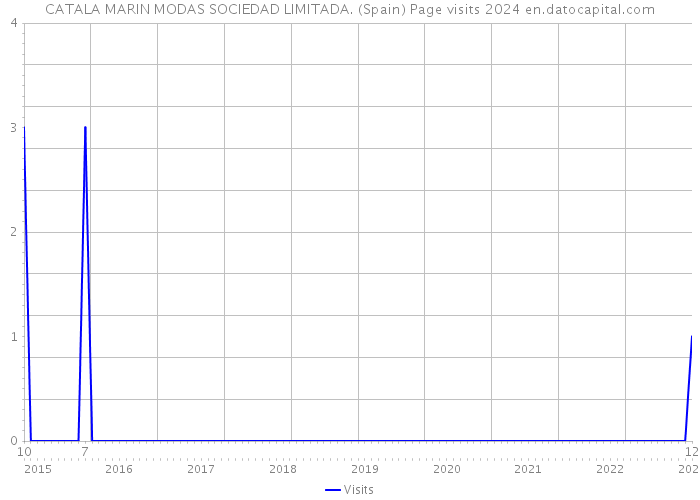CATALA MARIN MODAS SOCIEDAD LIMITADA. (Spain) Page visits 2024 