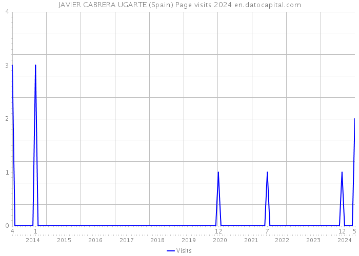 JAVIER CABRERA UGARTE (Spain) Page visits 2024 