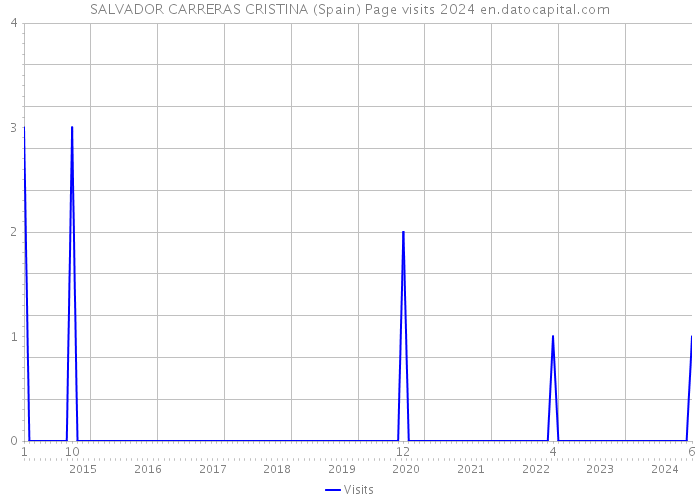SALVADOR CARRERAS CRISTINA (Spain) Page visits 2024 