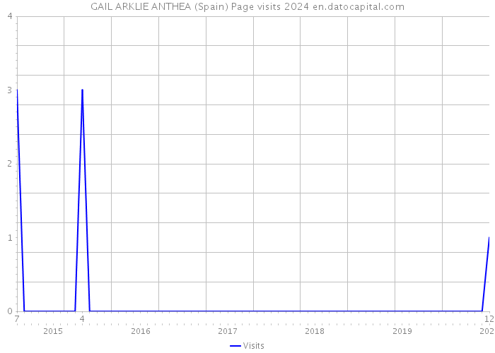 GAIL ARKLIE ANTHEA (Spain) Page visits 2024 