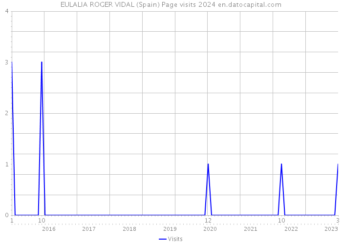 EULALIA ROGER VIDAL (Spain) Page visits 2024 