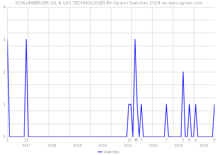 SCHLUMBERGER OIL & GAS TECHNOLOGIES BV (Spain) Searches 2024 