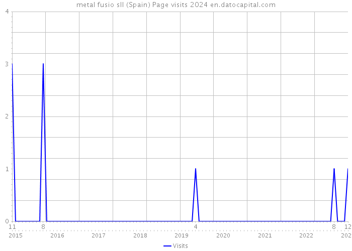 metal fusio sll (Spain) Page visits 2024 