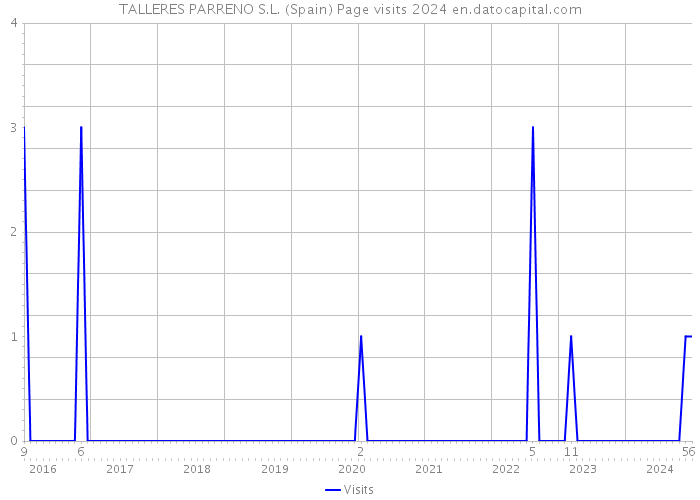 TALLERES PARRENO S.L. (Spain) Page visits 2024 