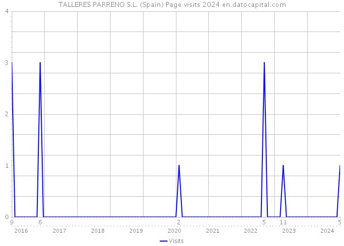 TALLERES PARRENO S.L. (Spain) Page visits 2024 