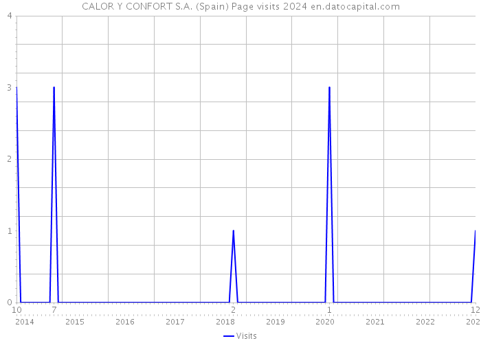 CALOR Y CONFORT S.A. (Spain) Page visits 2024 